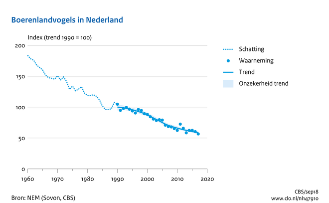 Boerenlandvogels in Nederland