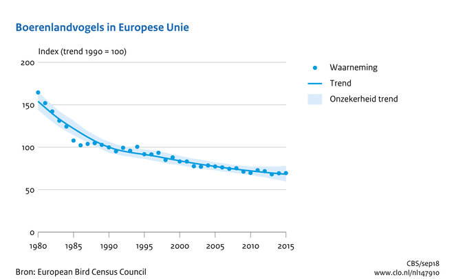 Boerenlandvogels in de Europese Unie