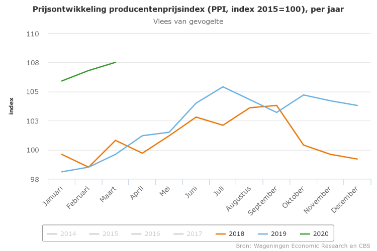 lever Verstenen Adviseur Consumentenprijs pluimveevlees stijgt - pluimveebedrijf.nl