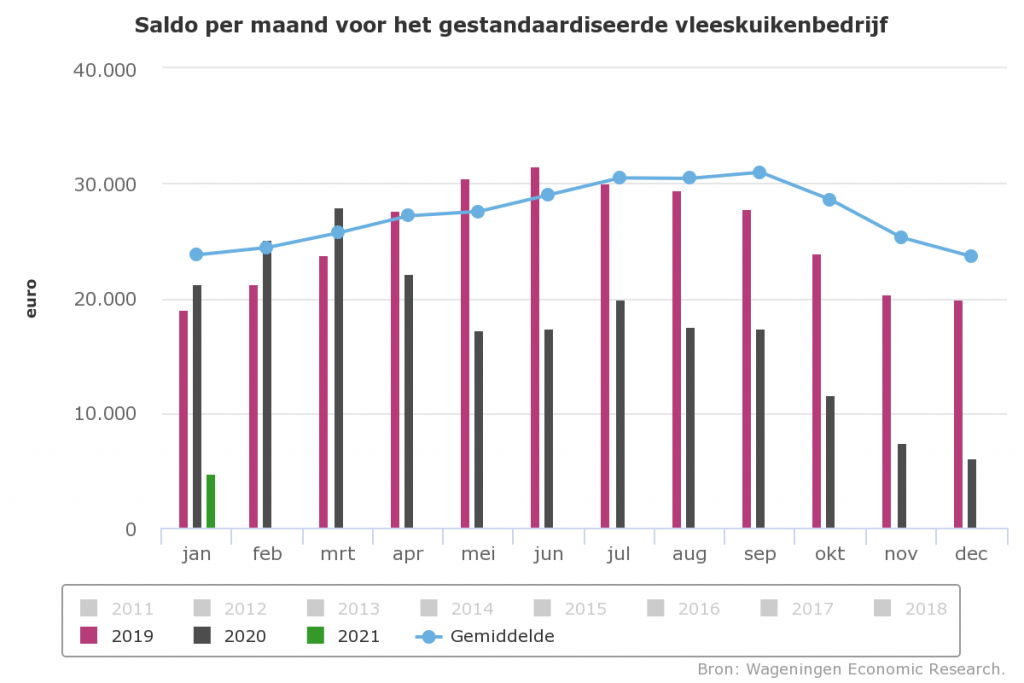 Saldo vleeskuikens daalt naar nieuw dieptepunt 