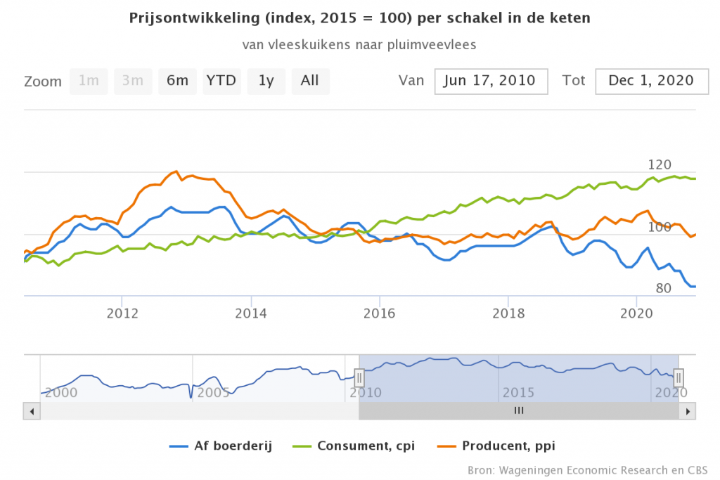 Prijs pluimveevlees consument blijft hoog, lage prijzen voor de industrie