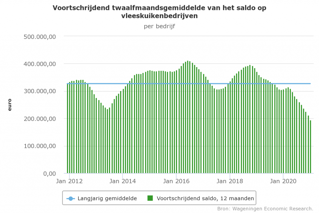 Voortschrijdend twaalfmaandsgemiddelde van het saldo op vleeskuikenbedrijven