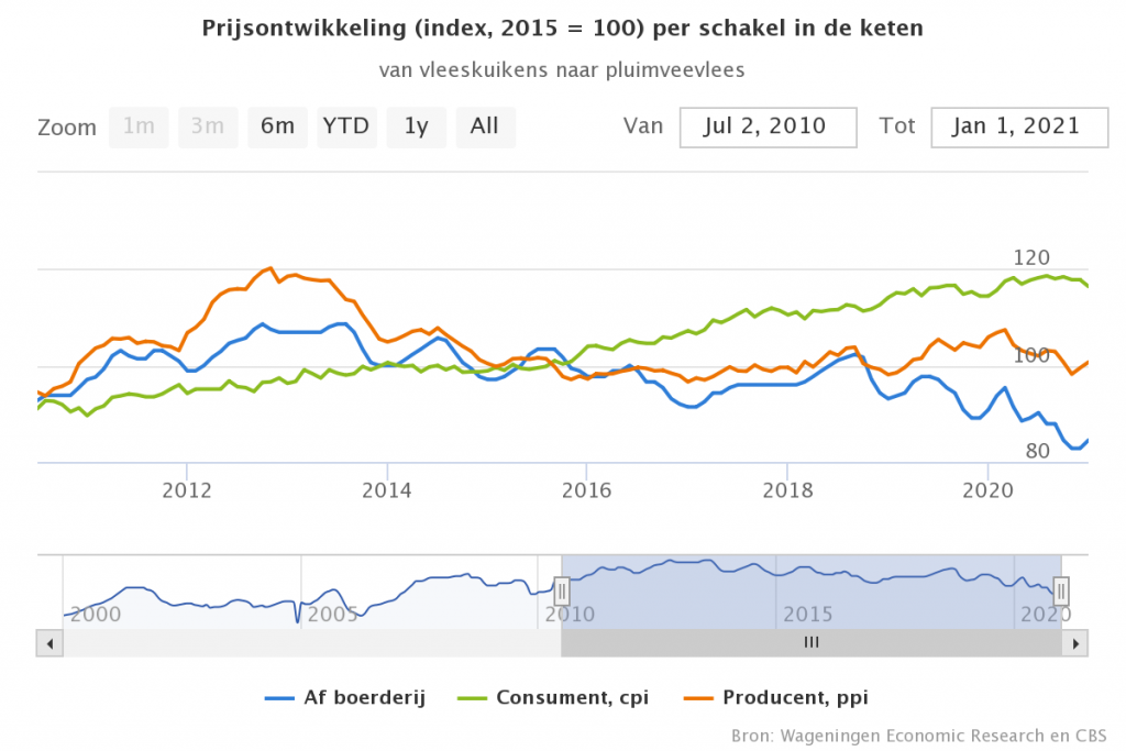 Voorzichtig herstel van prijzen voor reguliere vleeskuikens