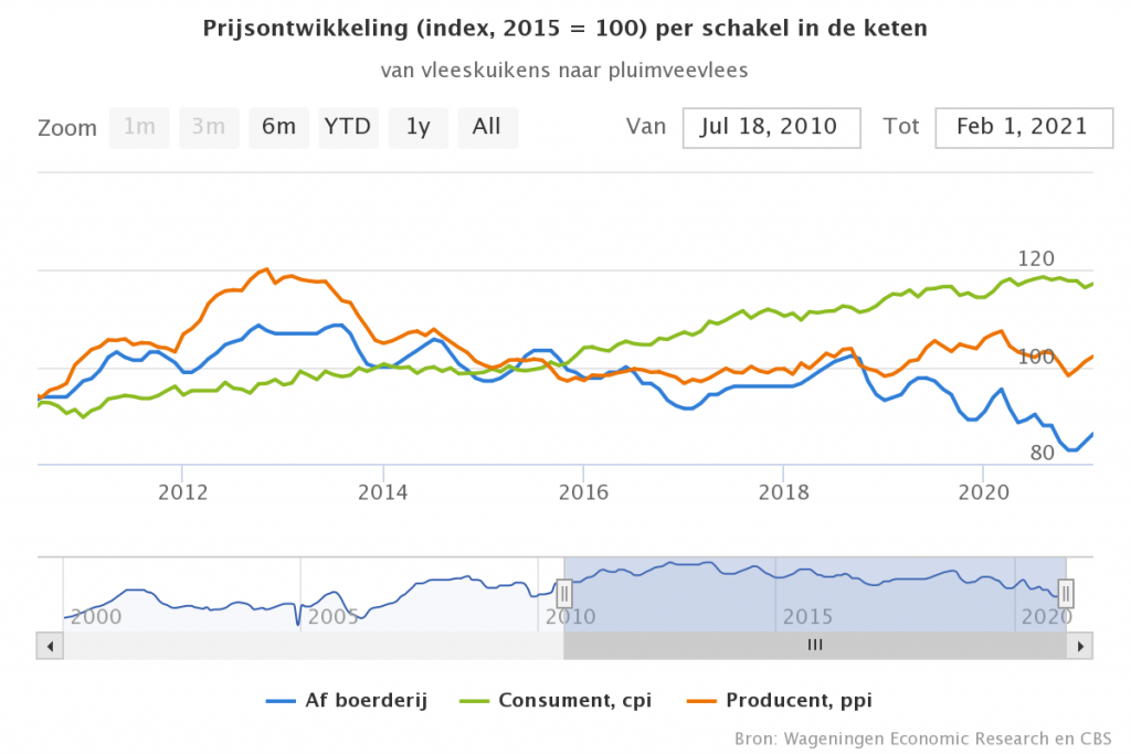 Voorzichtig herstel van prijzen voor reguliere vleeskuikens