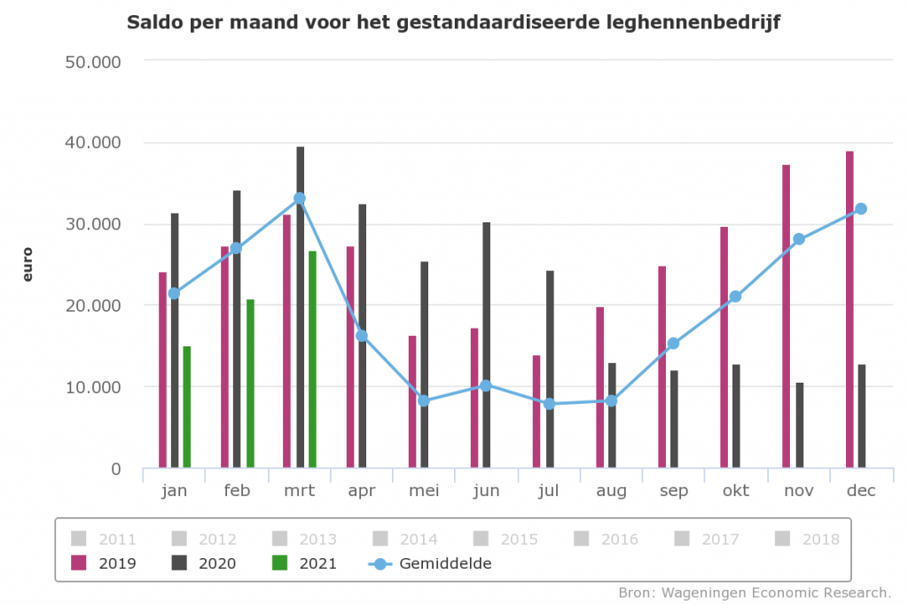 Saldo leghennen ruim 30% gezakt 