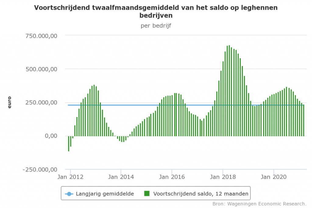 Saldo leghennen ruim 30% gezakt 