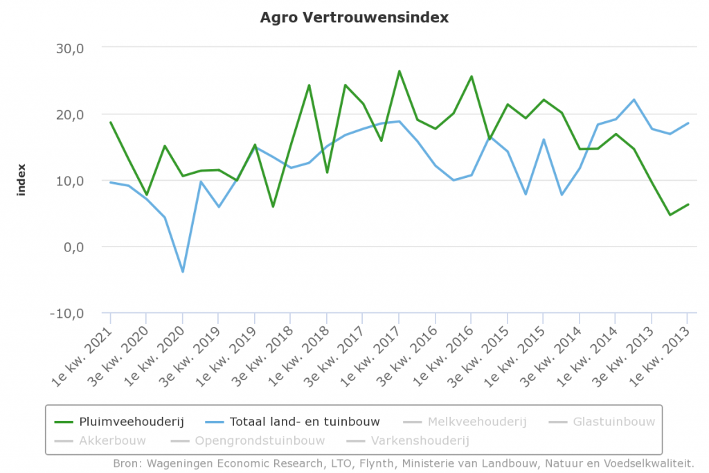 Vertrouwen onder pluimveehouders verder toegenomen