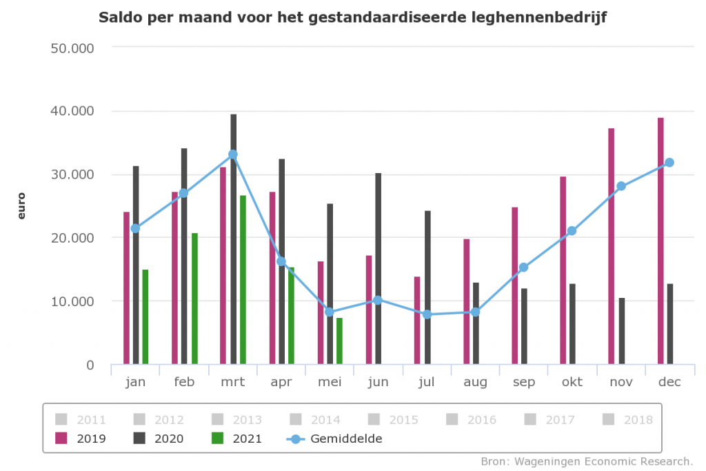 Saldo leghennen €18.000 gezakt door lage opbrengsten en hoge voerkosten