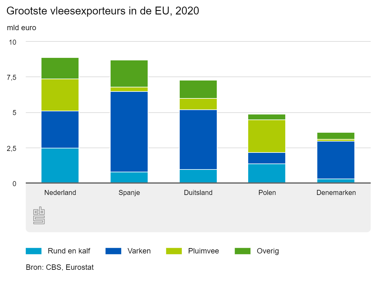 Nederland exporteert 8,8 miljard aan vlees grootste exporteur van EU Nederland exporteert 8,8 miljard aan vlees grootste exporteur van EU