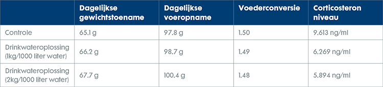 Tabel 1 Prestaties van pluimvee tijdens warme dagen