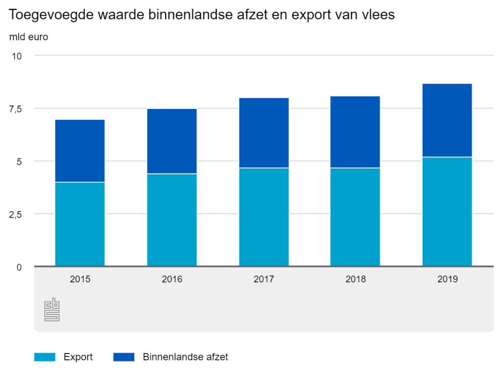 Nederland exporteert 8,8 miljard aan vlees grootste exporteur van EU Nederland exporteert 8,8 miljard aan vlees grootste exporteur van EU