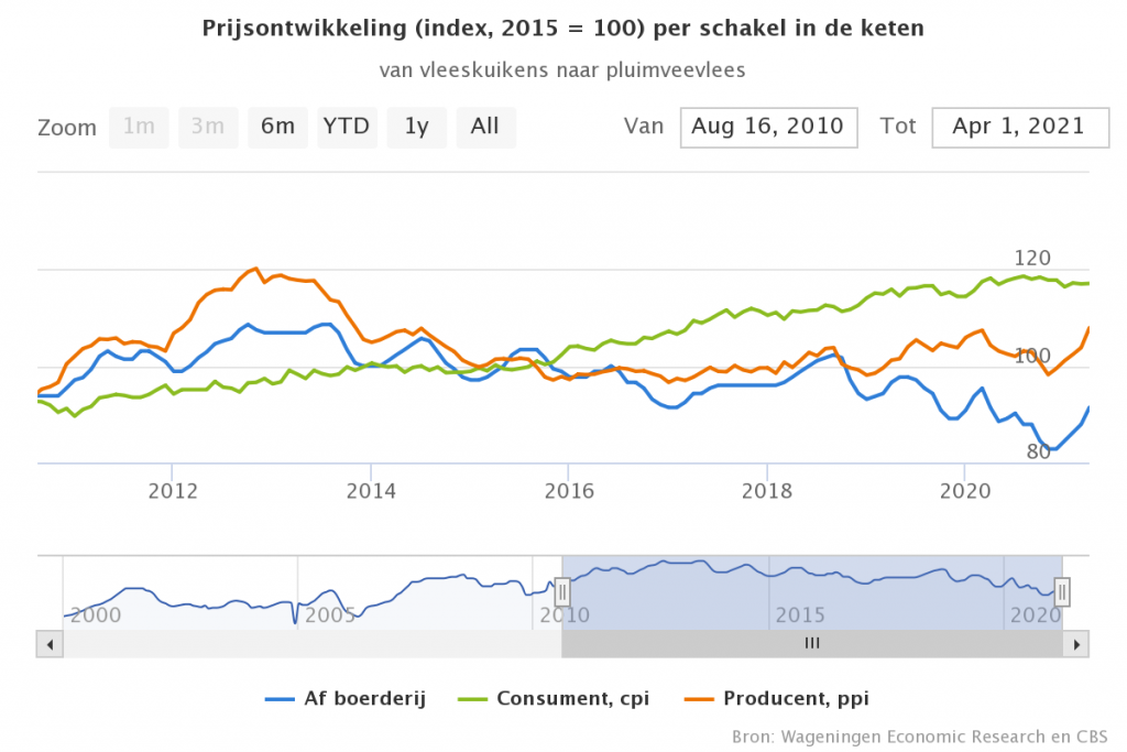 Prijsontwikkeling per schakel in de keten vleeskuikens naar pluimveevlees