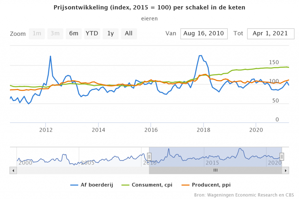 langzaam Kietelen Bezienswaardigheden bekijken Stijging producentenprijs eieren in de eerste maanden van 2021