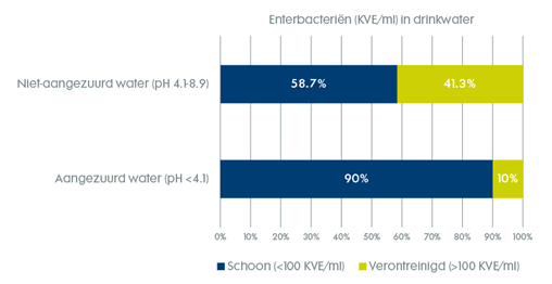 Check de bacteriologische kwaliteit van je drinkwater.”