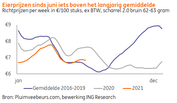 Toekomst pluimveehouders blijft onzeker; zowel voor vlees- als legpluimvee