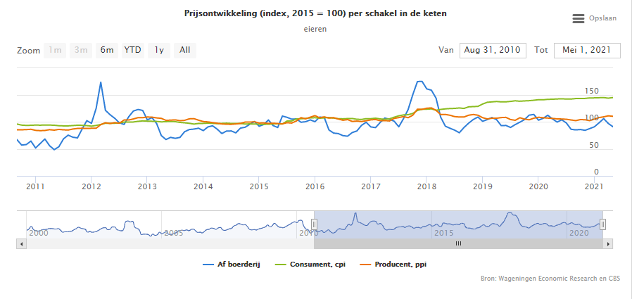 Prijsontwikkeling eieren