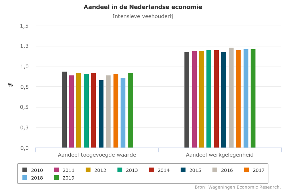 Aandeel in Nederlandse Economie - intensieve veehouderij