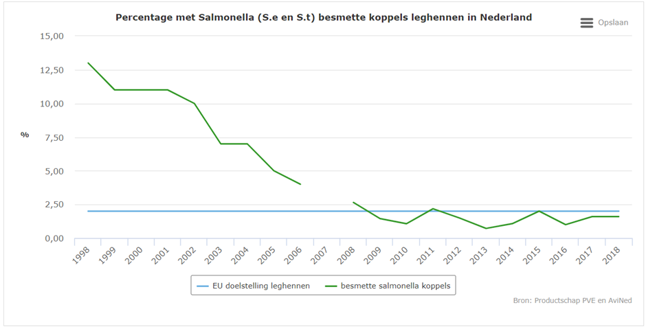 Salmonella: “Niet verslappen en scherp blijven”  