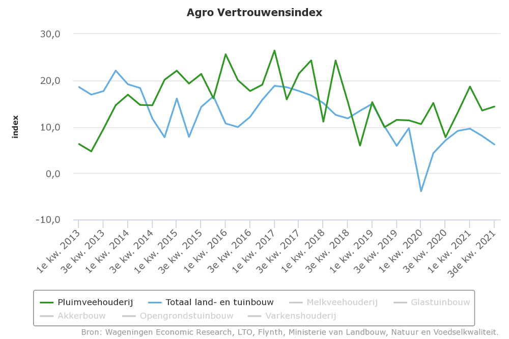 Vertrouwen pluimveehouders uitzondering op dalende trend