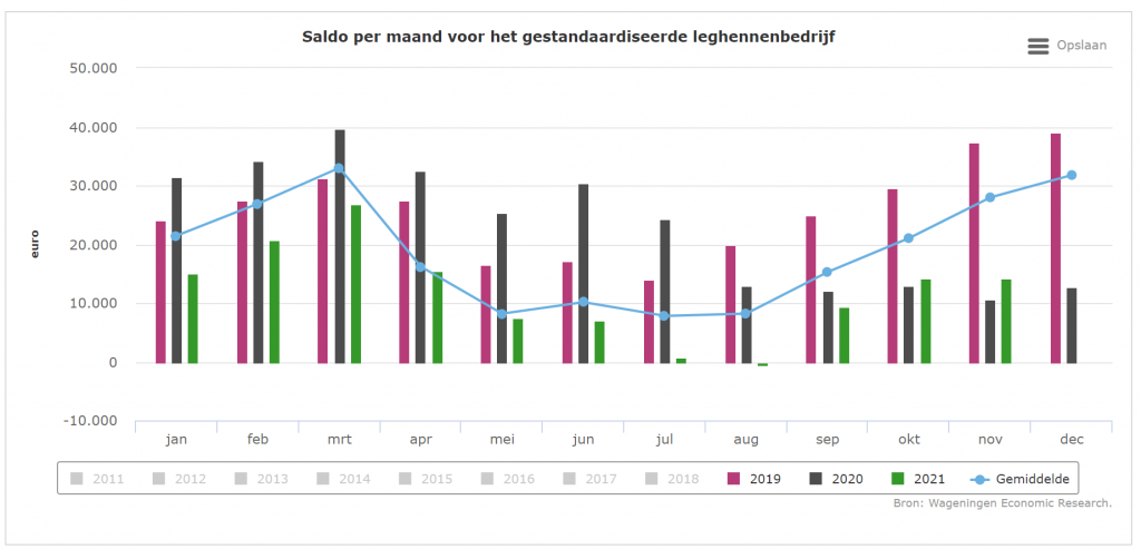 Saldo leghennen klimt langzaam uit het dal