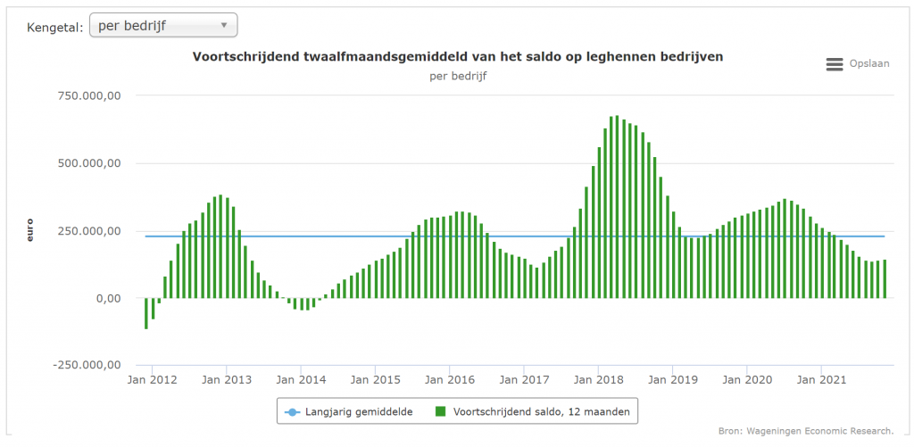 Saldo leghennen klimt langzaam uit het dal