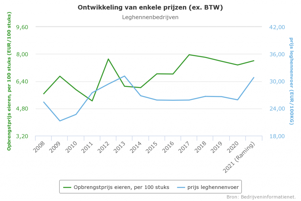 Eierprijs stijgt bijna 4%, maar wel met grote verschillen tussen segmenten