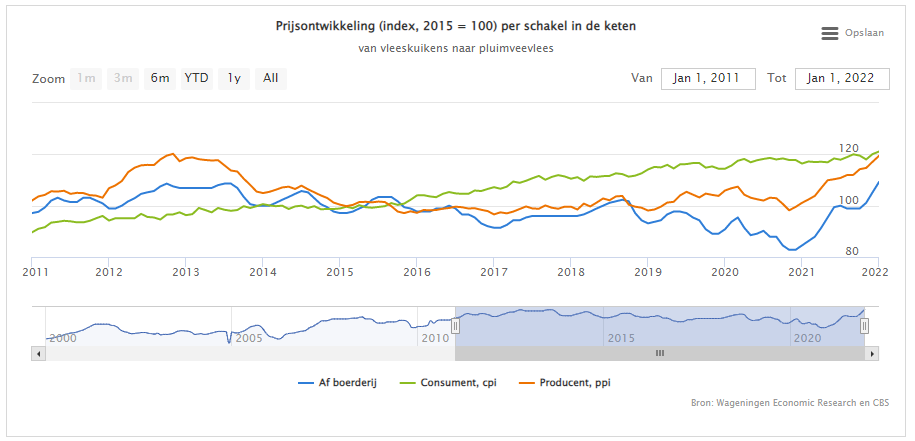 Prijsstijgingen in de pluimveevleesketen