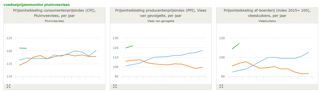 Prijsstijgingen in de pluimveevleesketen