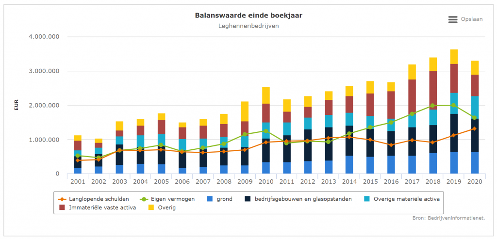 Balanswaarde leghennenbedrijven nam af in 2020