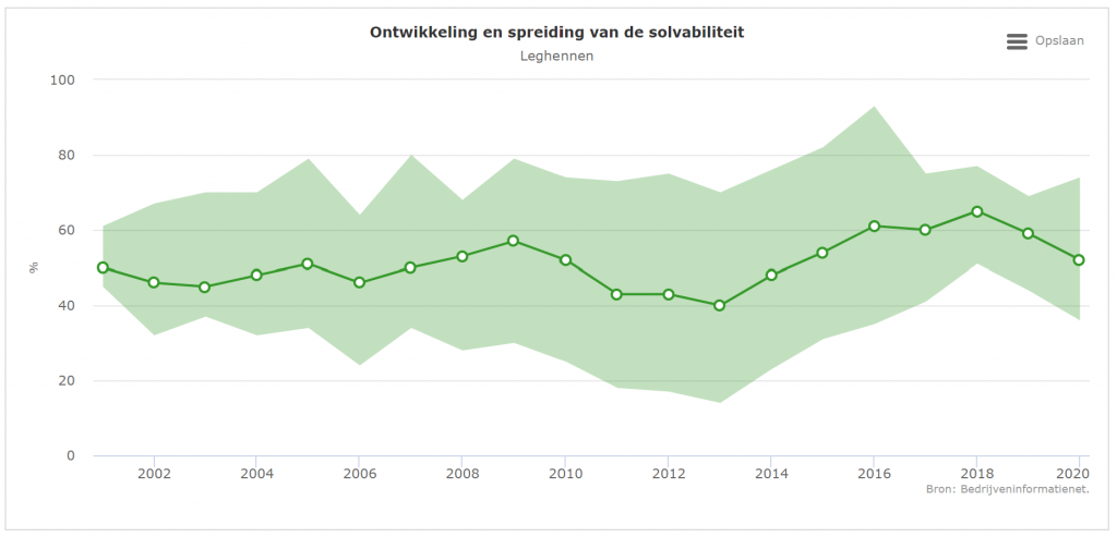 Balanswaarde leghennenbedrijven nam af in 2020