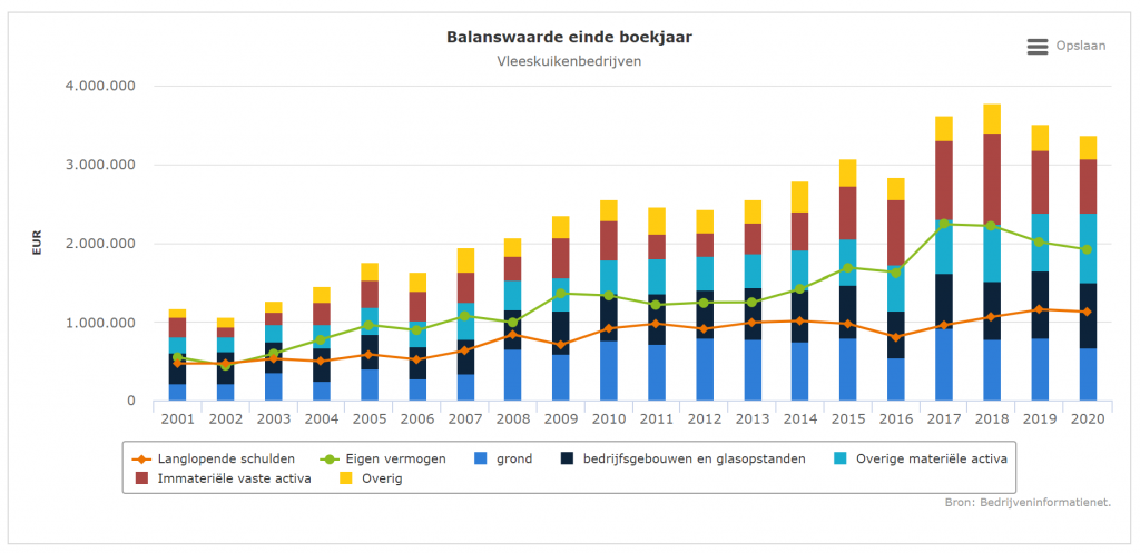 Daling balanswaarde vleeskuikenshouderij