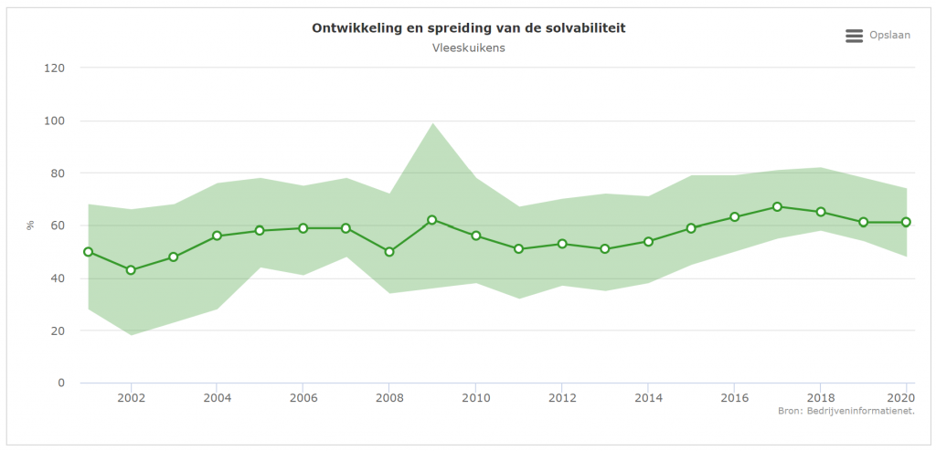 Daling balanswaarde vleeskuikenshouderij