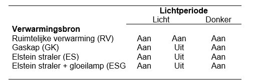 De relatie tussen warmte, licht, gedrag en prestatie