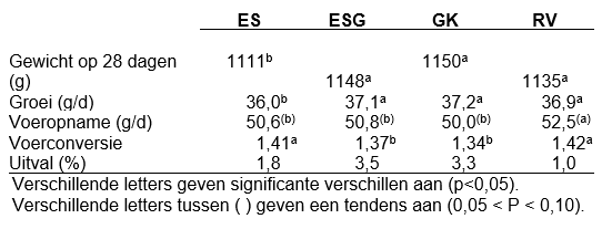 De relatie tussen warmte, licht, gedrag en prestatie