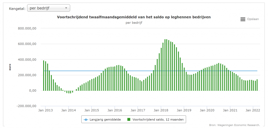 Saldo leghennen in maart boven langjarig gemiddelde