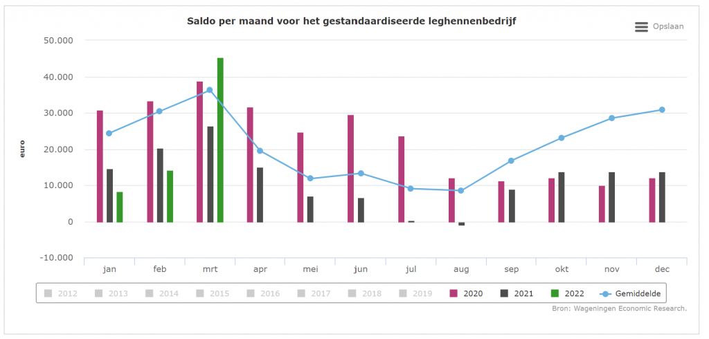 Saldo leghennen in maart boven langjarig gemiddelde