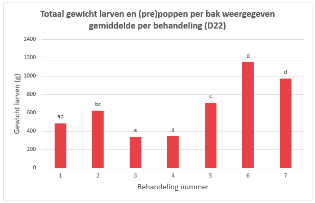 De weg naar een circulaire kip 