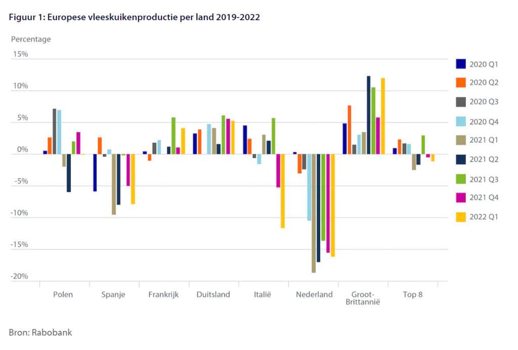 De verandering in de Nederlandse vleeskuikenhouderij zet door