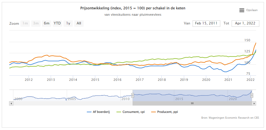 Prijzen in pluimveevleesketen blijven stijgen