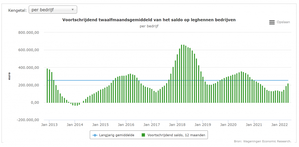 Saldo leghennen gestegen dankzij hogere eierprijzen