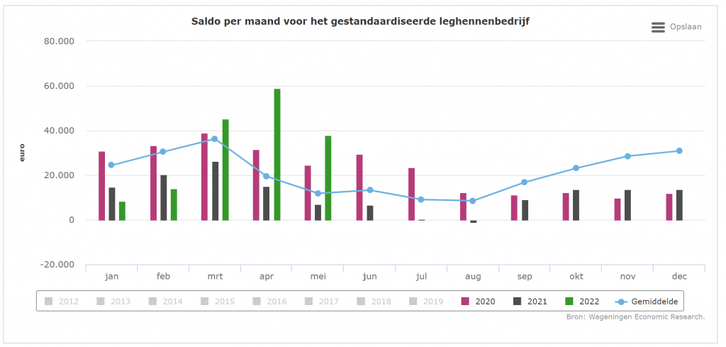 Saldo leghennen gestegen dankzij hogere eierprijzen