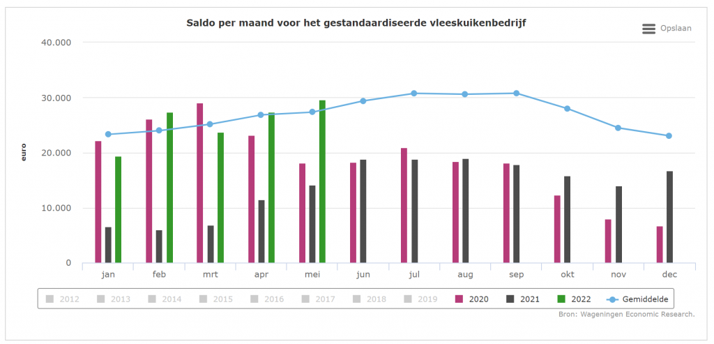 Saldo vleeskuikens fors gestegen