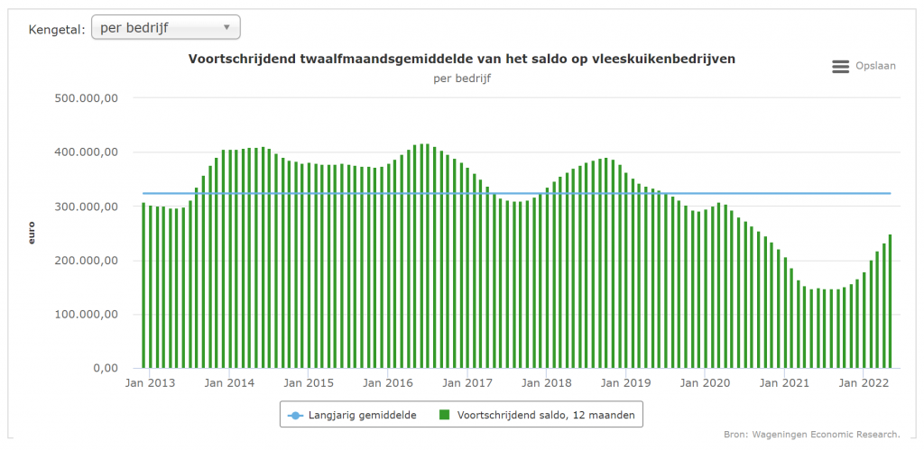 Saldo vleeskuikens fors gestegen