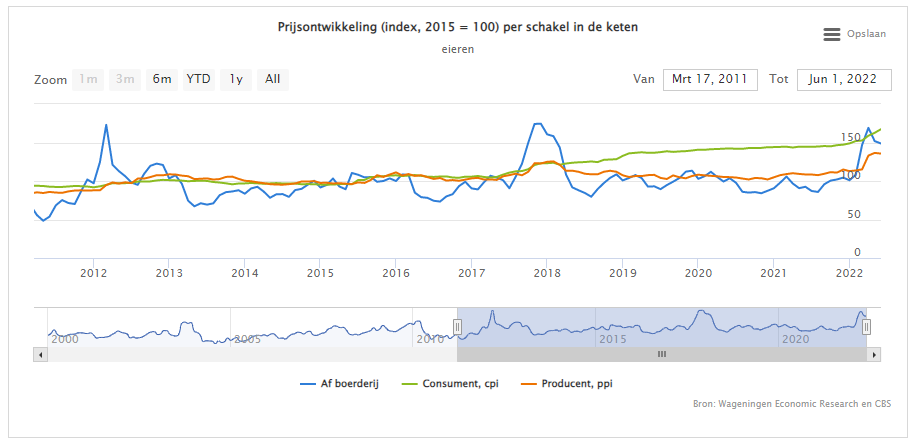 Eierprijs in de supermarkt blijft stijgen