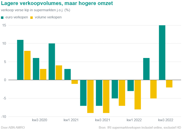 Prijsstijging voor pluimveevlees en eieren in supermarkt