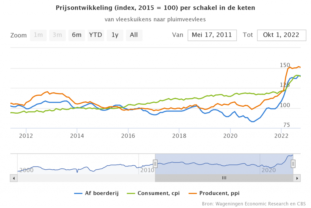 Prijs van vleeskuikens iets gestegen, maar dekt het de kosten?