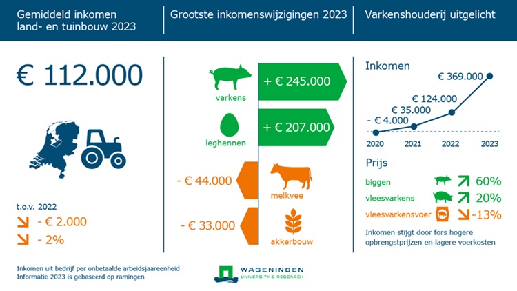 Topjaar voor inkomen pluimveehouders