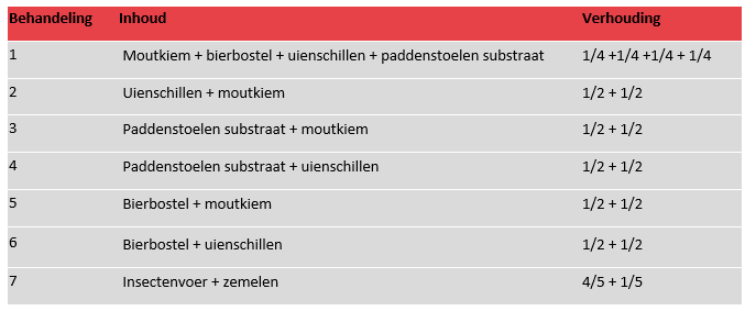 De weg naar een circulaire kip 